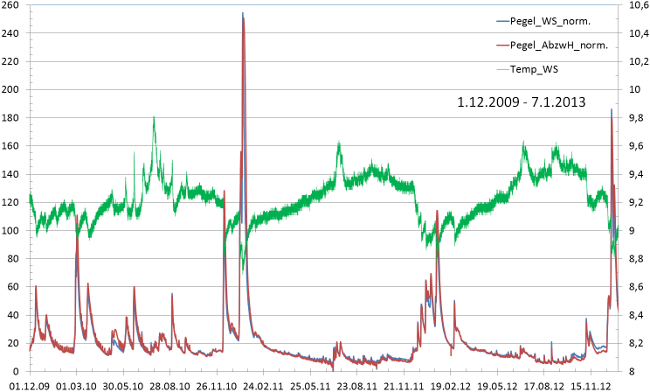 Vetterhöhlen-Telemetrie vom 1.12.2009-7.1.2013